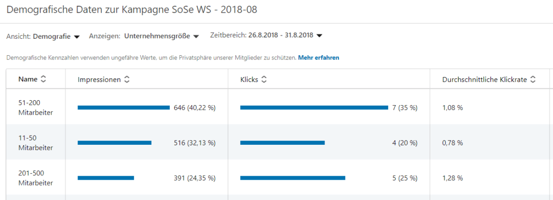 LinkedIn Kampagne managen - Ergebnisse Unternehmensgröße